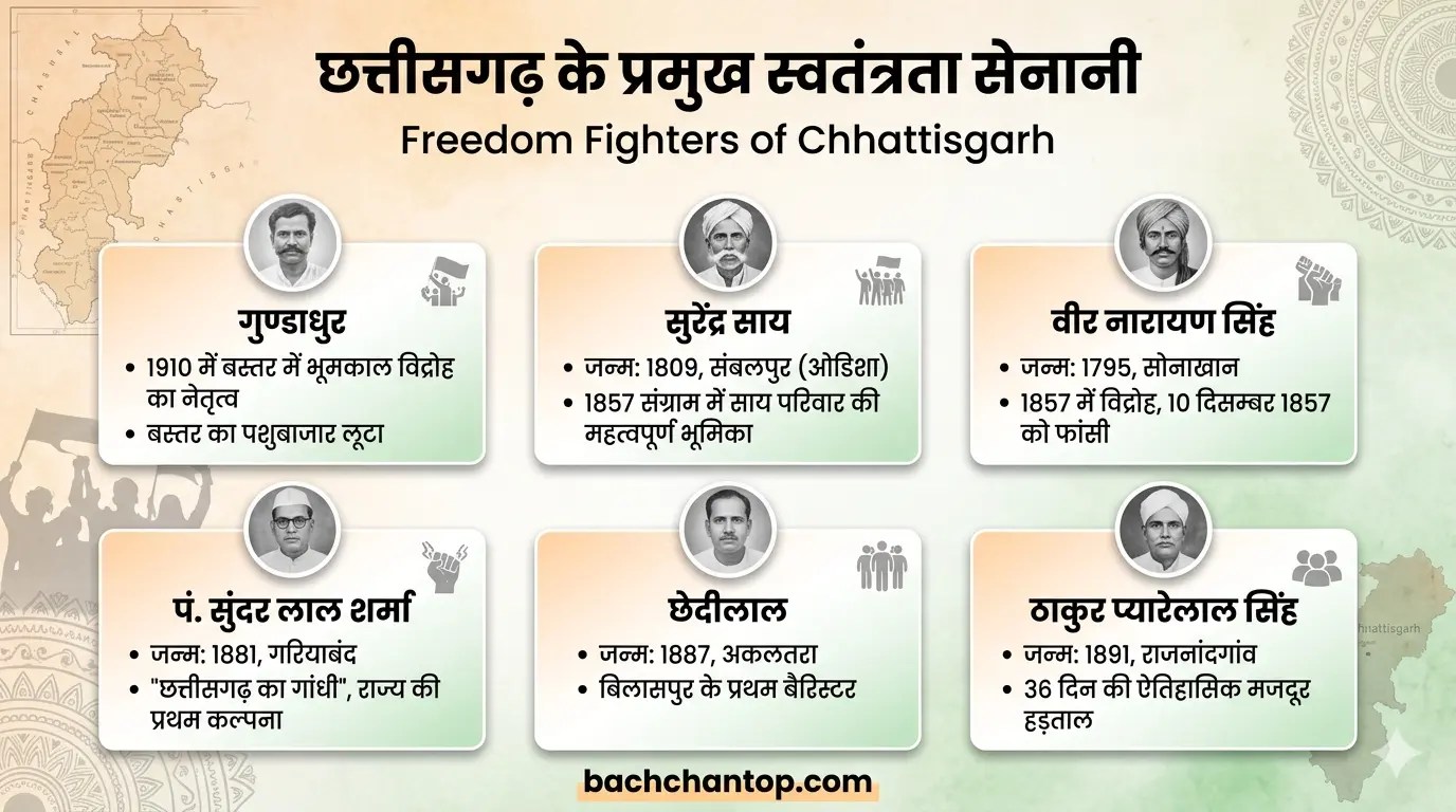 chhattisgarh ke pramukh svatantrata senani cgpsc notes