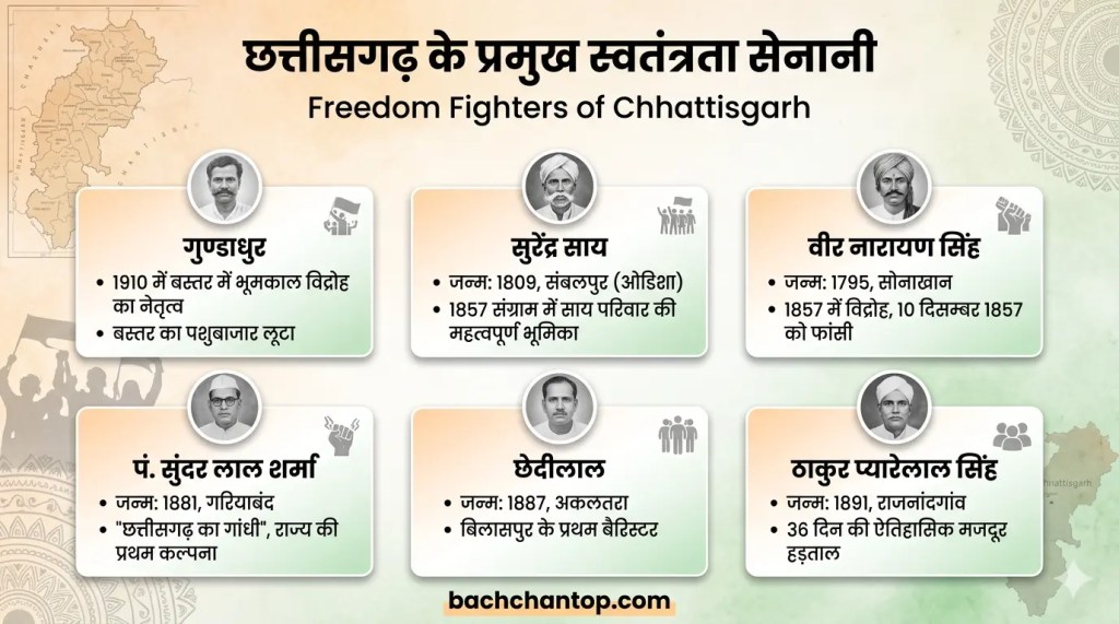 chhattisgarh ke pramukh svatantrata senani cgpsc notes