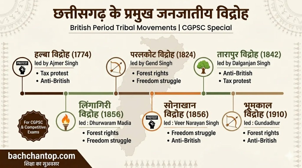 Tribal movement in chhattisgarh , janjatiy vidroh ,cgpsc