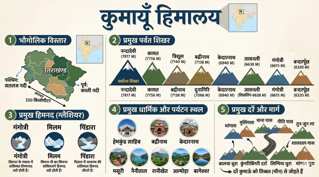 kumayun himalaya complete notes in hindi