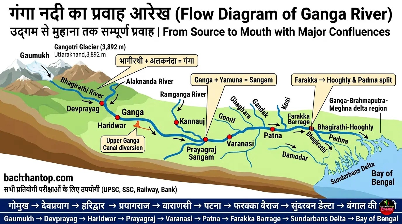 Ganga River flow chart showing Devprayag Haridwar Prayagraj Farakka Barrage and delta split