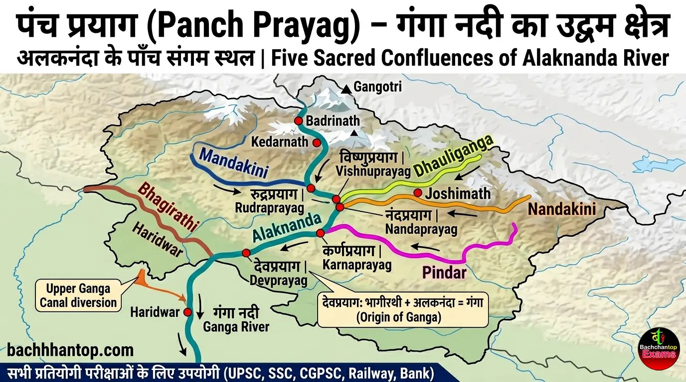 Map of Panch Prayag showing Vishnuprayag Nandaprayag Karnaprayag Rudraprayag Devprayag with rivers