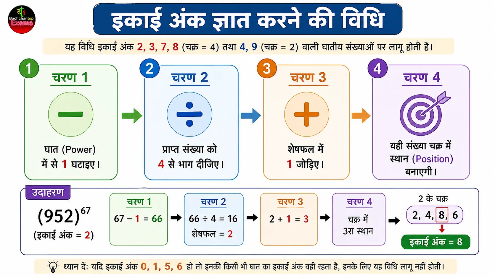 ikai ank gyat karne ki short cut vidhi-finding unit place digit