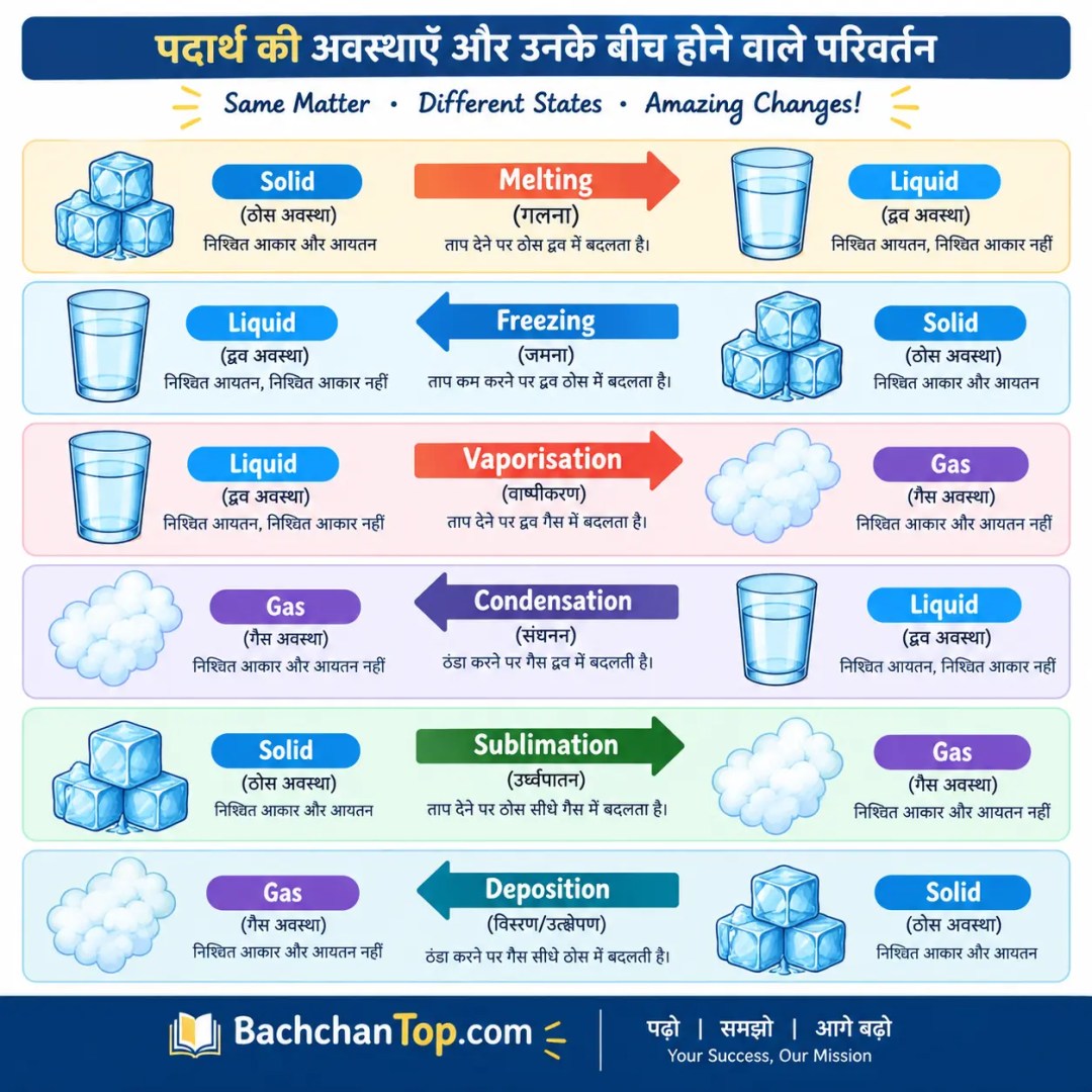 पदार्थों की अवस्थाओं में होने वाली परिवर्तनों के नाम